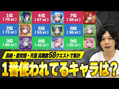 【モンスト】客観的な環境キャラランクが明らかに！高難度クエ使用率ランキング！【しろ】