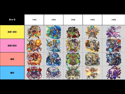 【モンストLIVE】検証：歴戦の跡地1から制覇まで何時間で達成出来るのかpart1