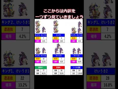 【けいうさ（キング）】遭遇率（試行167回）　  #けいうさキング  #けいうさ  #モンスト  #shorts    #short
