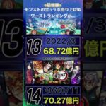 ※最新版※モンストの全コラボ売り上げのワーストランキングが…#shorts