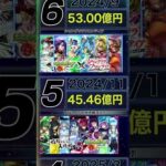 最新版モンストコラボの売上ワーストランキングがヤバすぎる#shorts【モンスト】【モンスターストライク】【怪物彈珠】